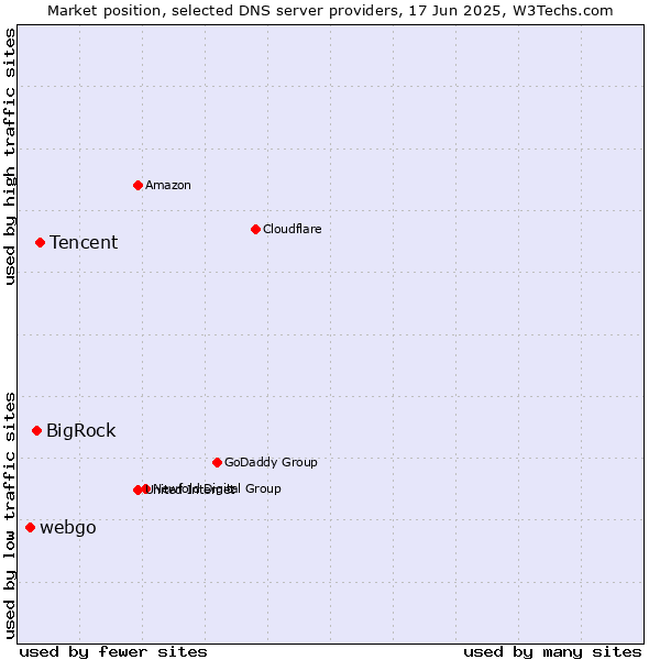 Market position of Tencent vs. BigRock vs. webgo