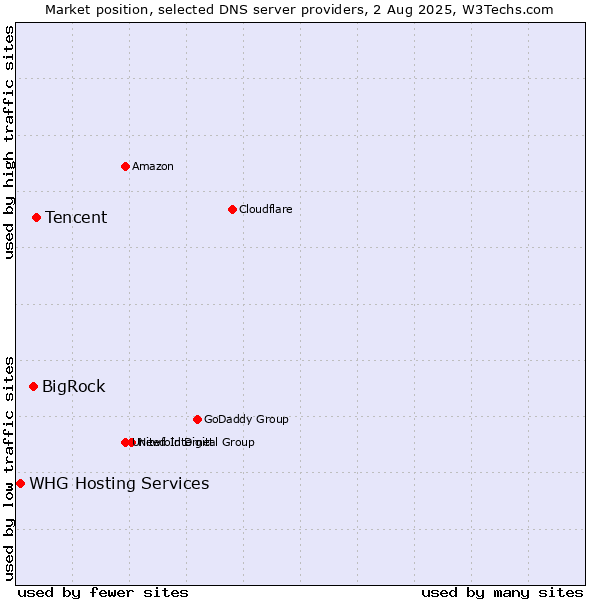 Market position of Tencent vs. BigRock vs. WHG Hosting Services