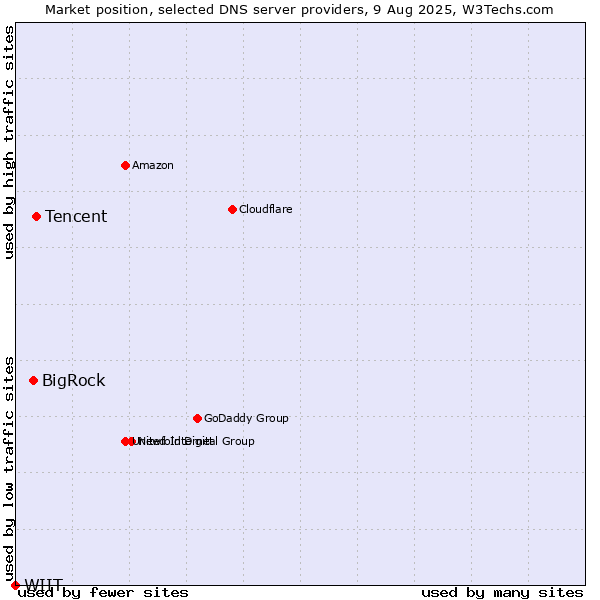 Market position of Tencent vs. BigRock vs. WIIT