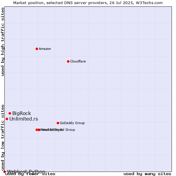 Market position of BigRock vs. Unlimited.rs vs. Webhost Python
