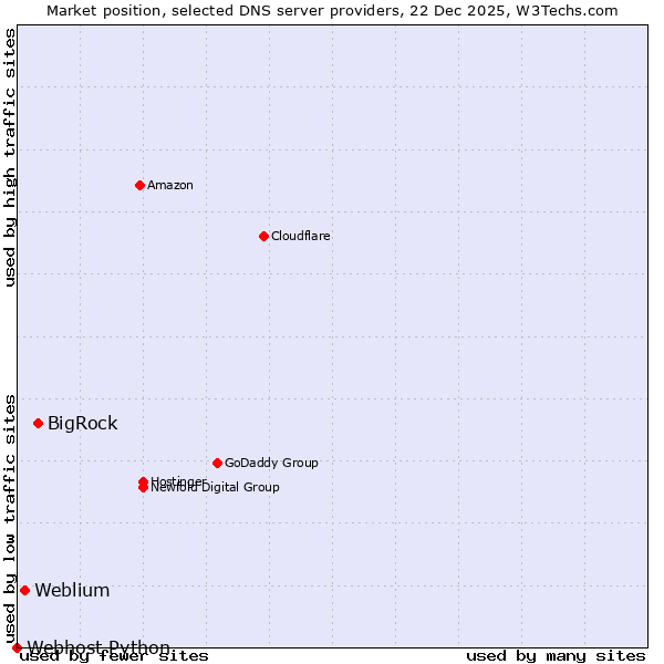 Market position of BigRock vs. Weblium vs. Webhost Python