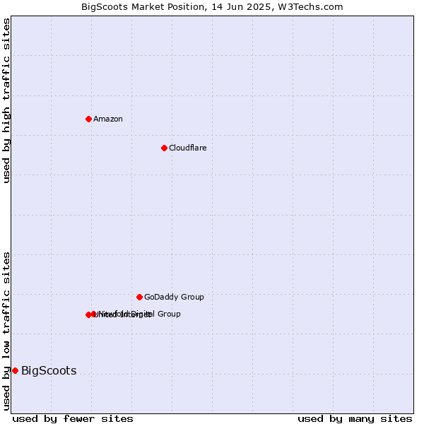 Market position of BigScoots