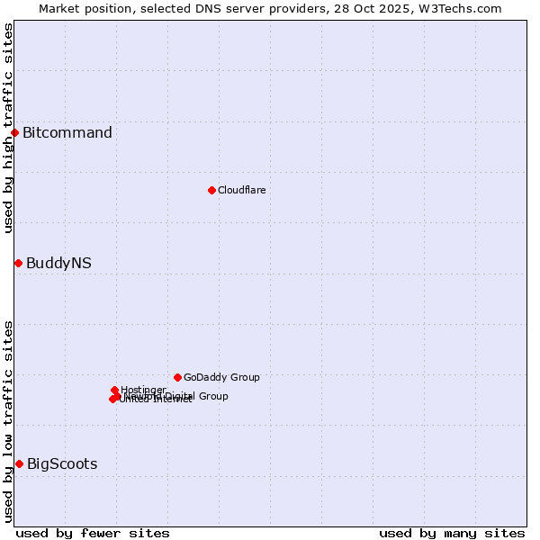 Market position of BigScoots vs. BuddyNS vs. Bitcommand
