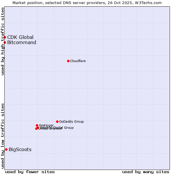 Market position of BigScoots vs. Bitcommand vs. CDK Global