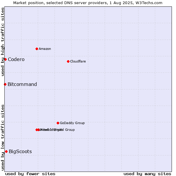 Market position of BigScoots vs. Codero vs. Bitcommand