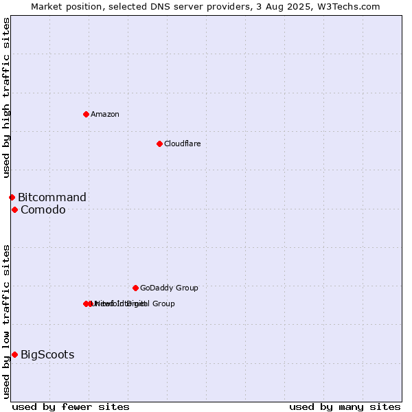 Market position of Comodo vs. BigScoots vs. Bitcommand