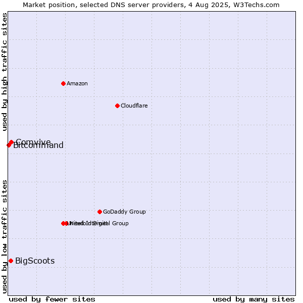 Market position of Comvive vs. BigScoots vs. Bitcommand