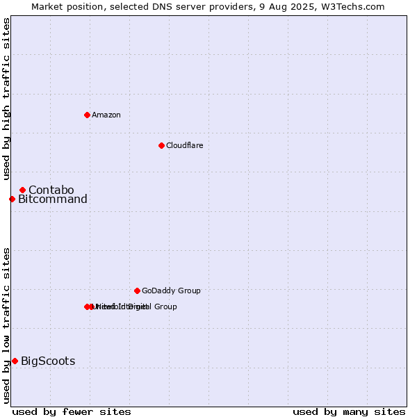 Market position of Contabo vs. BigScoots vs. Bitcommand