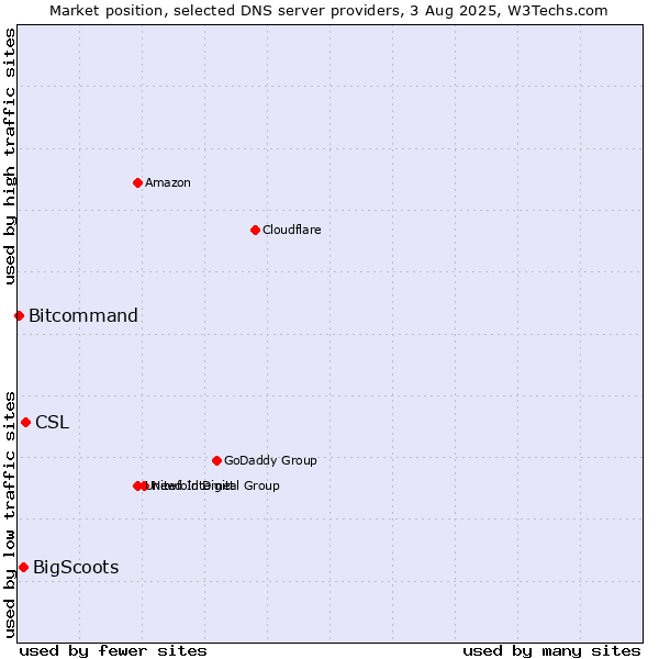 Market position of CSL vs. BigScoots vs. Bitcommand