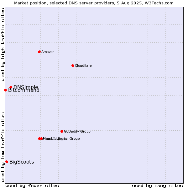 Market position of DNSimple vs. BigScoots vs. Bitcommand