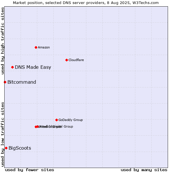 Market position of DNS Made Easy vs. BigScoots vs. Bitcommand