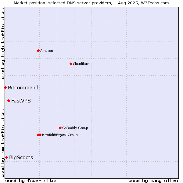 Market position of FastVPS vs. BigScoots vs. Bitcommand