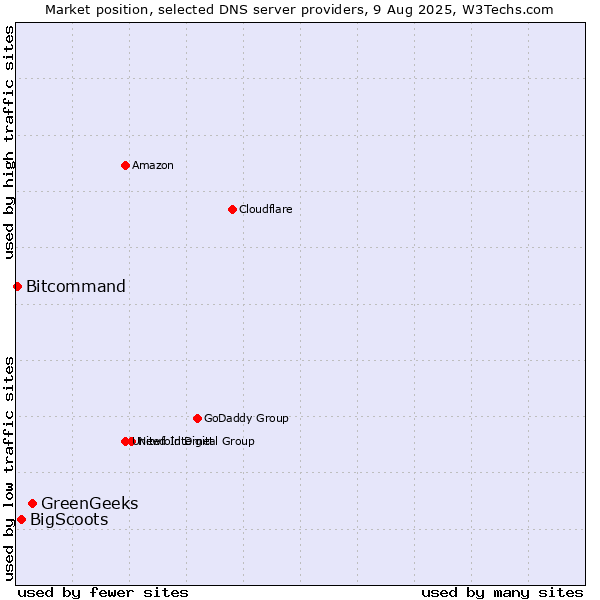 Market position of GreenGeeks vs. BigScoots vs. Bitcommand