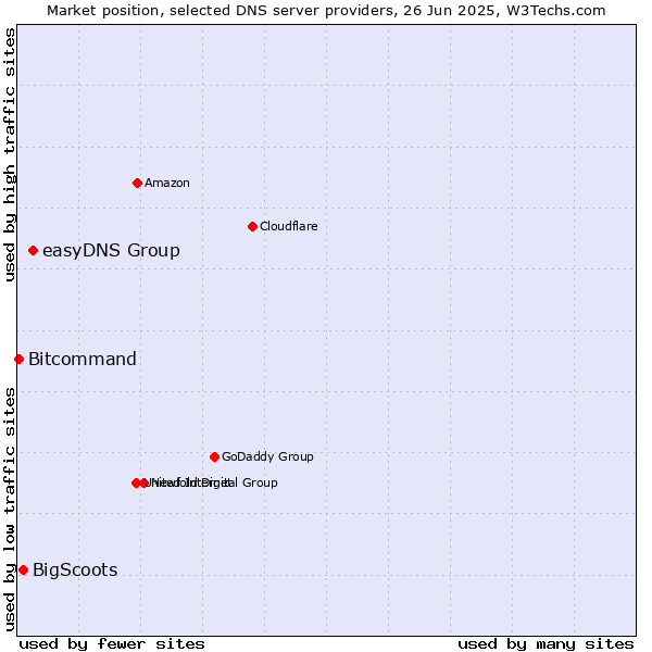 Market position of easyDNS Group vs. BigScoots vs. Bitcommand