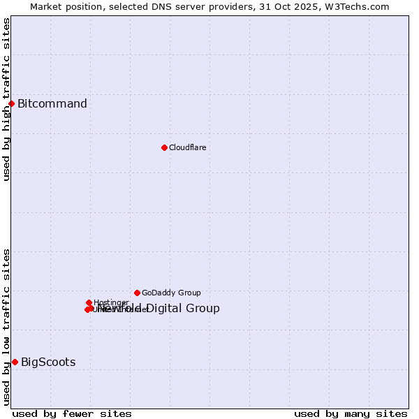 Market position of Newfold Digital Group vs. BigScoots vs. Bitcommand