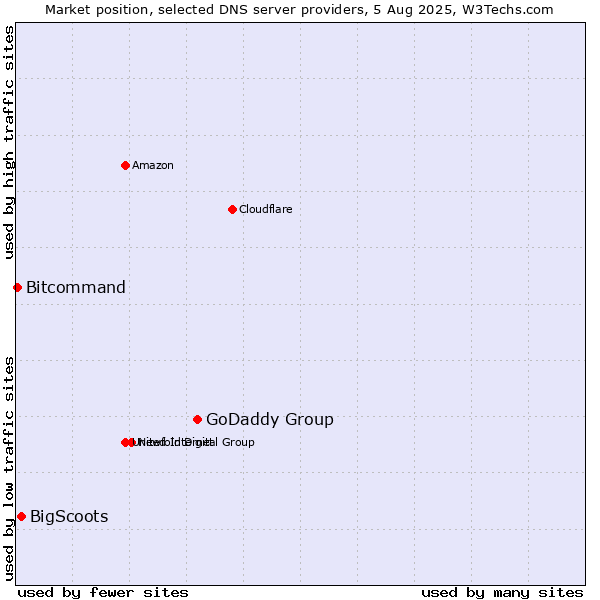 Market position of GoDaddy Group vs. BigScoots vs. Bitcommand