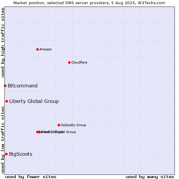 Market position of Liberty Global Group vs. BigScoots vs. Bitcommand