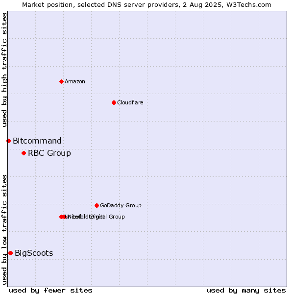Market position of RBC Group vs. BigScoots vs. Bitcommand