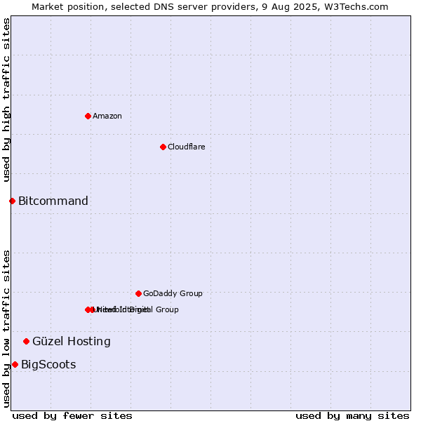 Market position of Güzel Hosting vs. BigScoots vs. Bitcommand