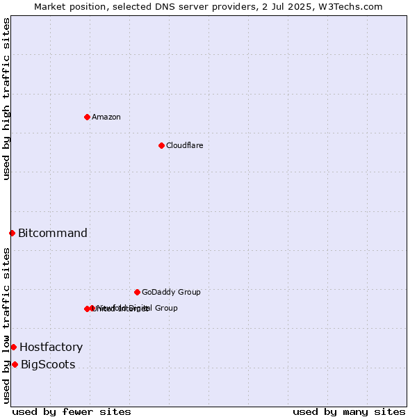 Market position of BigScoots vs. Hostfactory vs. Bitcommand