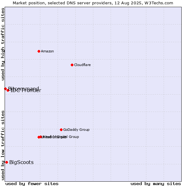 Market position of IDC Frontier vs. BigScoots vs. Bitcommand