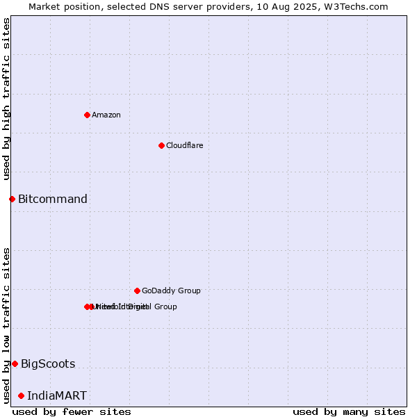 Market position of IndiaMART vs. BigScoots vs. Bitcommand