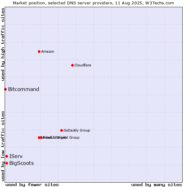 Market position of IServ vs. BigScoots vs. Bitcommand