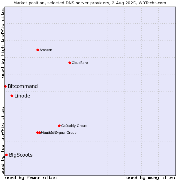 Market position of Linode vs. BigScoots vs. Bitcommand