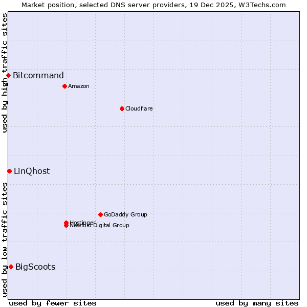 Market position of BigScoots vs. LinQhost vs. Bitcommand