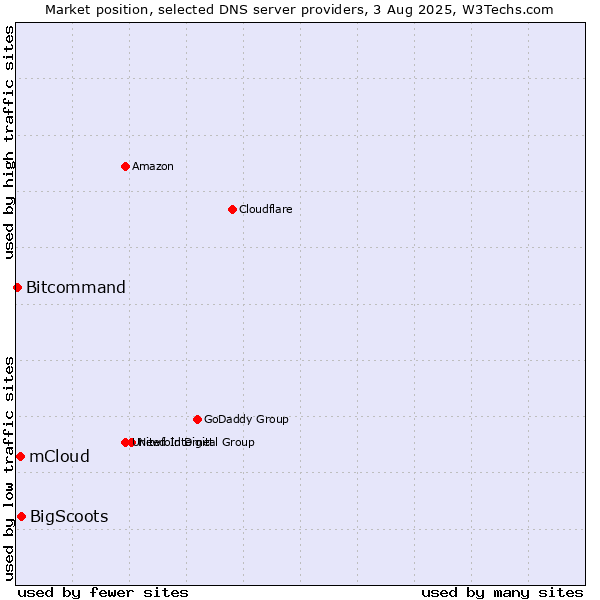 Market position of BigScoots vs. mCloud vs. Bitcommand