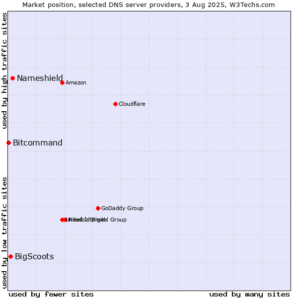 Market position of Nameshield vs. BigScoots vs. Bitcommand