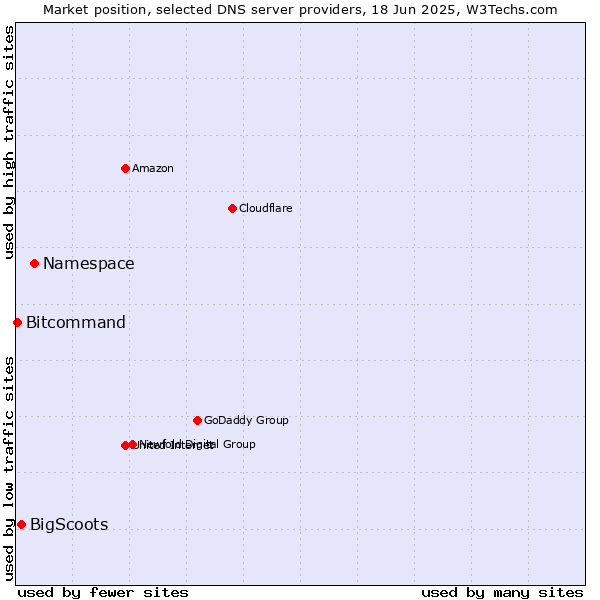 Market position of Namespace vs. BigScoots vs. Bitcommand