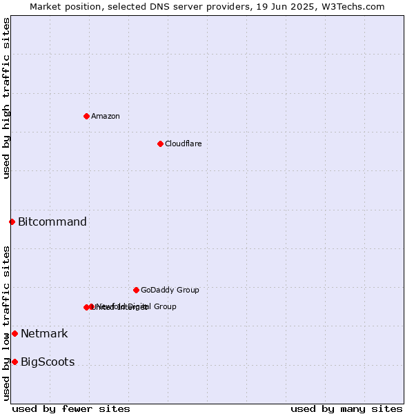 Market position of BigScoots vs. Netmark vs. Bitcommand
