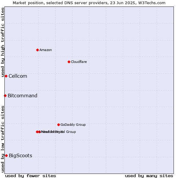 Market position of BigScoots vs. Cellcom vs. Bitcommand