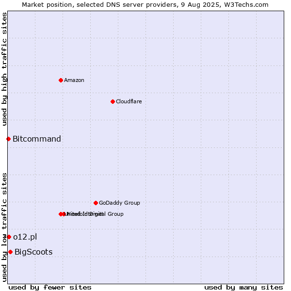 Market position of BigScoots vs. o12.pl vs. Bitcommand