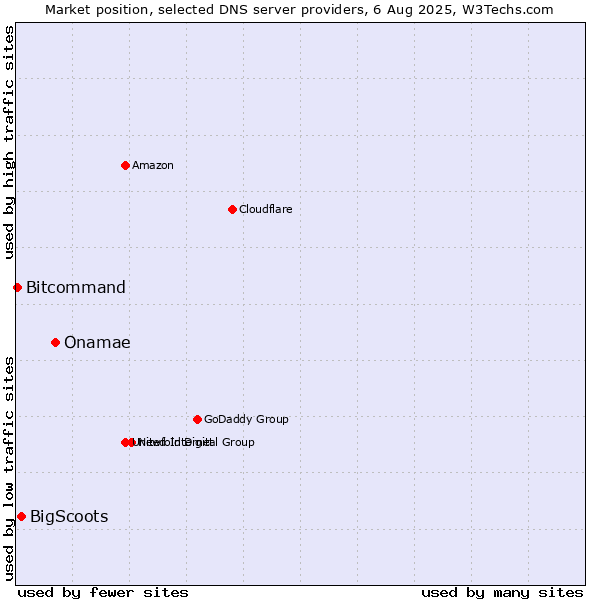 Market position of Onamae vs. BigScoots vs. Bitcommand