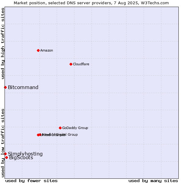 Market position of BigScoots vs. Simplyhosting vs. Bitcommand
