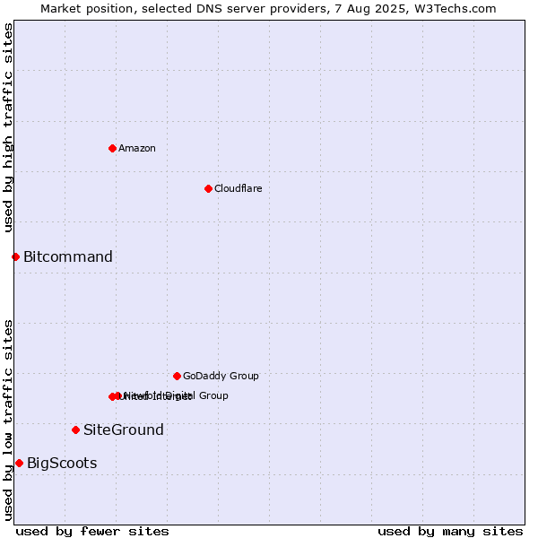 Market position of SiteGround vs. BigScoots vs. Bitcommand