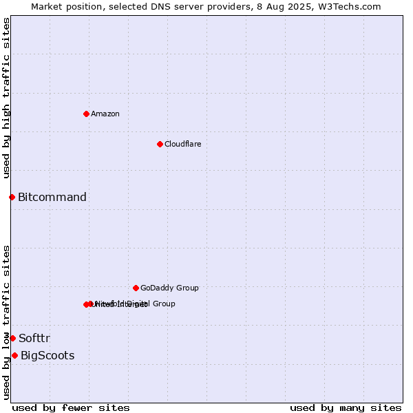 Market position of BigScoots vs. Softtr vs. Bitcommand