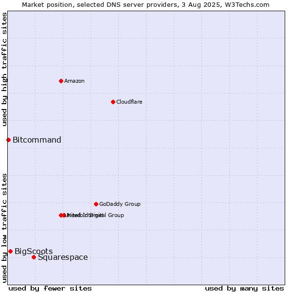 Market position of Squarespace vs. BigScoots vs. Bitcommand