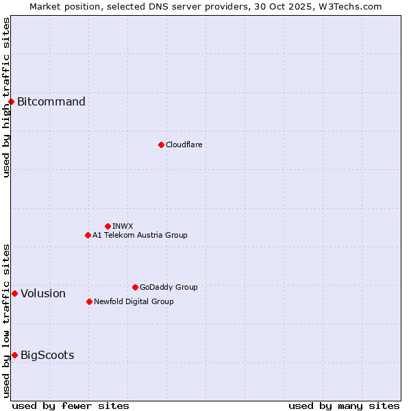 Market position of Volusion vs. BigScoots vs. Bitcommand