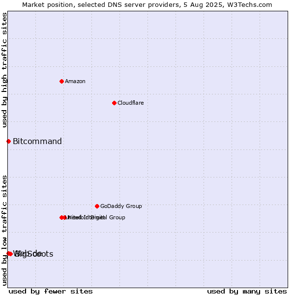 Market position of BigScoots vs. Web.de vs. Bitcommand