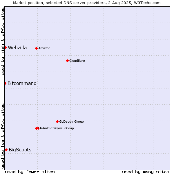 Market position of BigScoots vs. Webzilla vs. Bitcommand