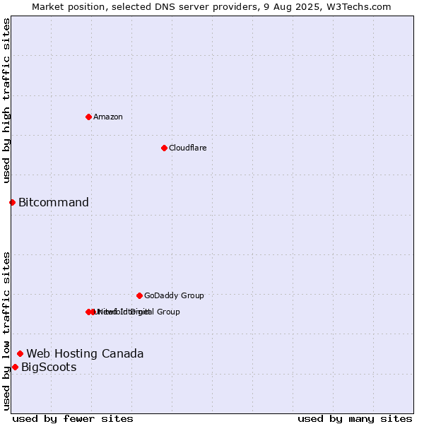 Market position of Web Hosting Canada vs. BigScoots vs. Bitcommand