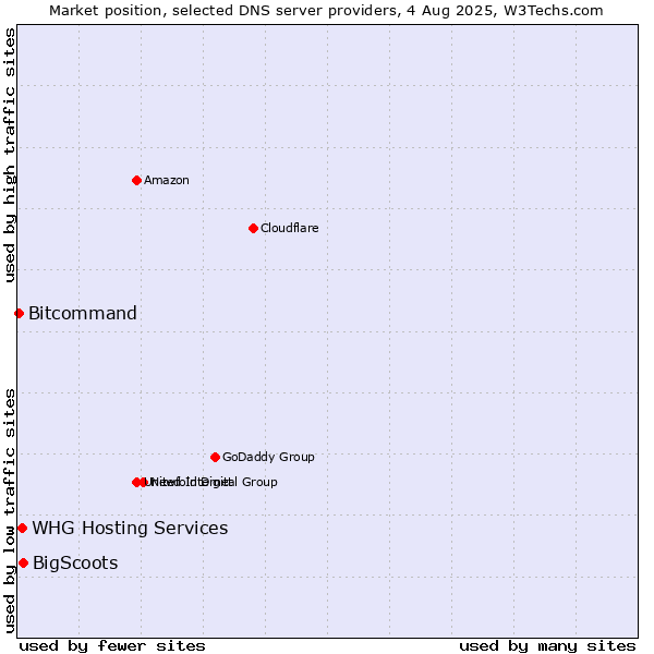 Market position of BigScoots vs. WHG Hosting Services vs. Bitcommand