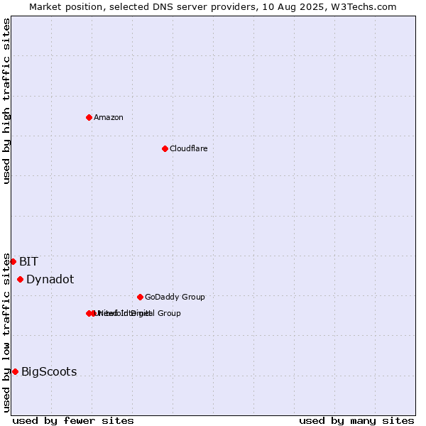 Market position of Dynadot vs. BigScoots vs. BIT