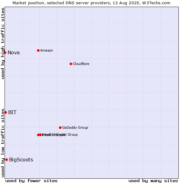 Market position of BigScoots vs. BIT vs. Nova