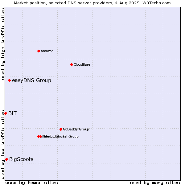 Market position of easyDNS Group vs. BigScoots vs. BIT