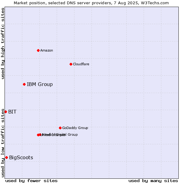 Market position of IBM Group vs. BigScoots vs. BIT