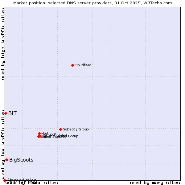 Market position of BigScoots vs. BIT vs. NameAction